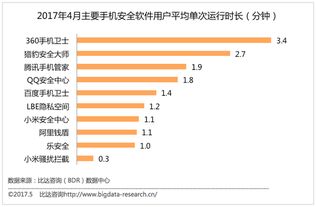 4月手機安全應用市場 兩強格局顯著，網絡與信息安全軟件開發持續深化